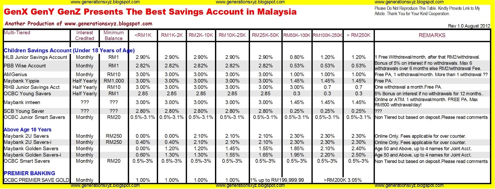 What are some typical interest rates for savings accounts?